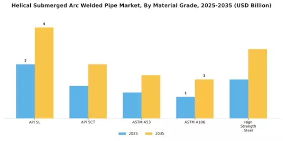 Helical Submerged Arc Welded Pipe Market Segment Image 1