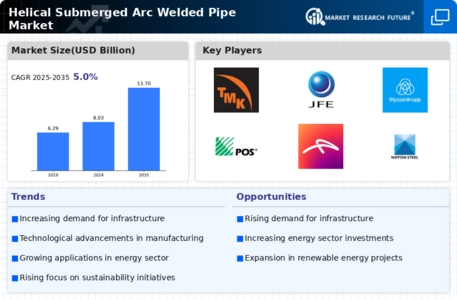 Helical Submerged Arc Welded Pipe Market Infographic