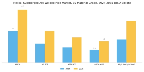 Helical Submerged Arc Welded Pipe Market Segment Image 1