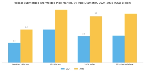 Helical Submerged Arc Welded Pipe Market Segment Image 2