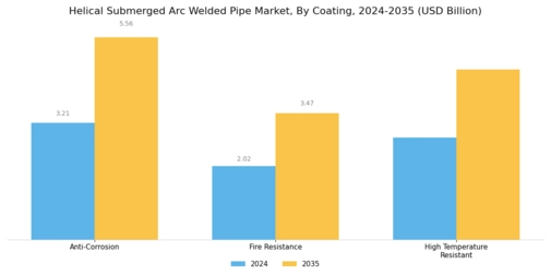 Helical Submerged Arc Welded Pipe Market Segment Image 4