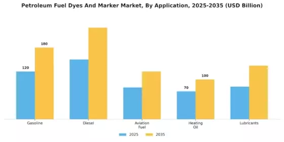 Petroleum Fuel Dyes And Marker Market Segment Image 0
