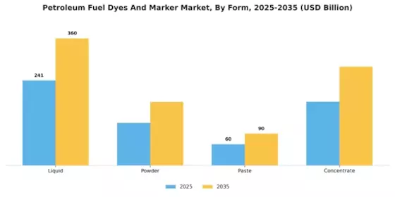 Petroleum Fuel Dyes And Marker Market Segment Image 2