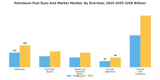Petroleum Fuel Dyes And Marker Market Segment Image 3