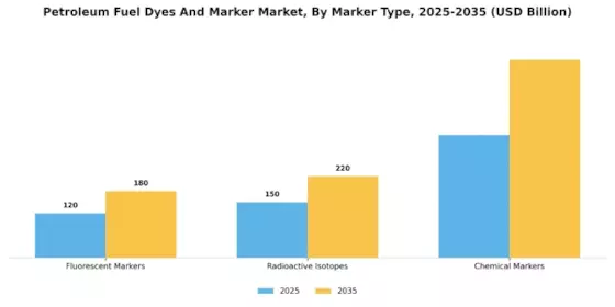 Petroleum Fuel Dyes And Marker Market Segment Image 4