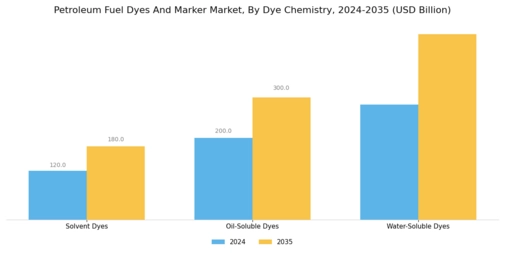 Petroleum Fuel Dyes And Marker Market Segment Image 1