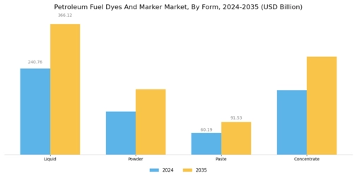 Petroleum Fuel Dyes And Marker Market Segment Image 2