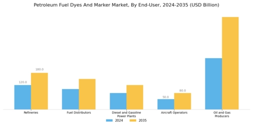 Petroleum Fuel Dyes And Marker Market Segment Image 3