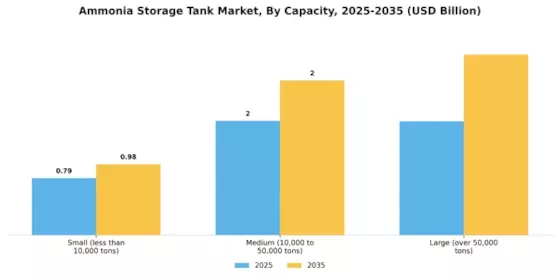 Ammonia Storage Tank Market Segment Image 1