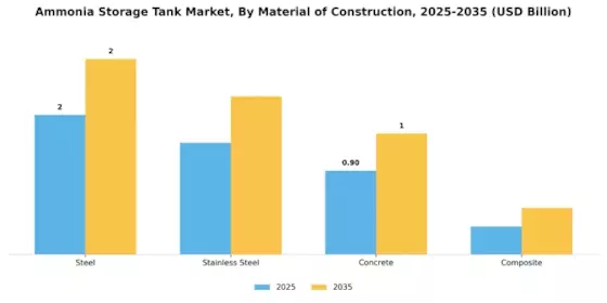 Ammonia Storage Tank Market Segment Image 2