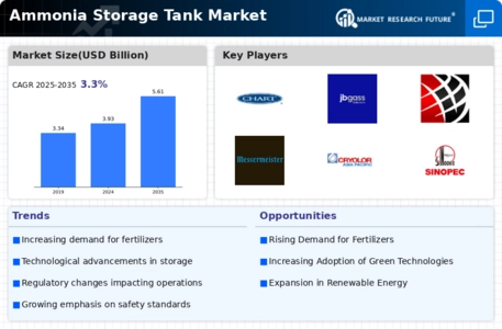 Ammonia Storage Tank Market Infographic