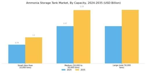 Ammonia Storage Tank Market Segment Image 1