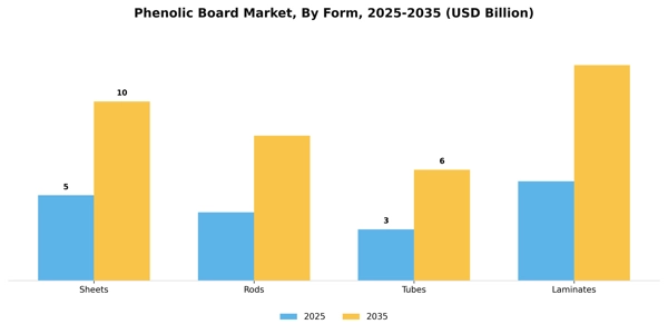 Phenolic Board Market Segment Image 1