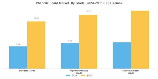 Phenolic Board Market Segment Image 0