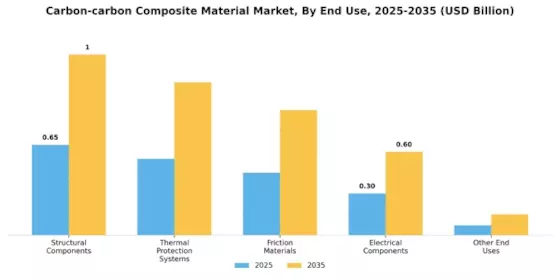 Carbon carbon Composite Material Market
 Segment Image 3