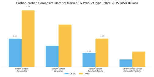 Carbon carbon Composite Material Market
 Segment Image 0