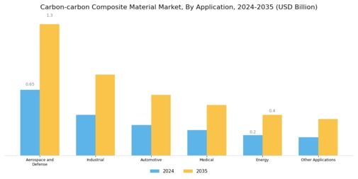 Carbon carbon Composite Material Market
 Segment Image 1