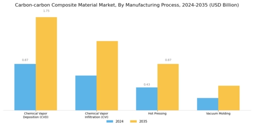 Carbon carbon Composite Material Market
 Segment Image 2