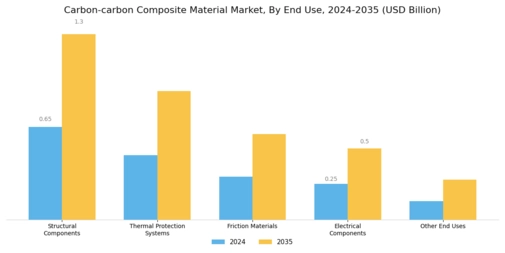 Carbon carbon Composite Material Market
 Segment Image 3