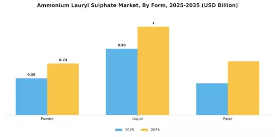 Ammonium Lauryl Sulphate Market Segment Image 3