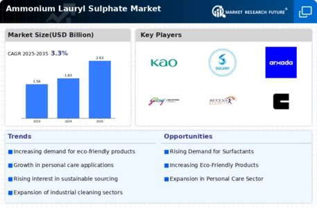 Ammonium Lauryl Sulphate Market Infographic