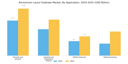 Ammonium Lauryl Sulphate Market Segment Image 0