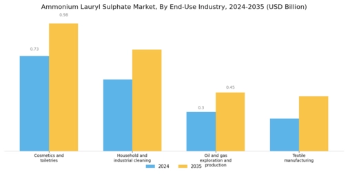 Ammonium Lauryl Sulphate Market Segment Image 1