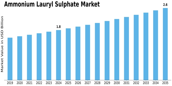 Ammonium Lauryl Sulphate Market Size