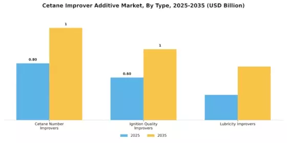 Cetane Improver Additive Market Segment Image 0