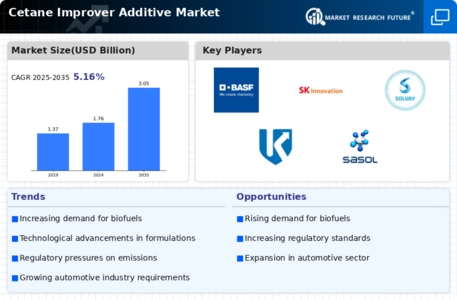 Cetane Improver Additive Market Infographic
