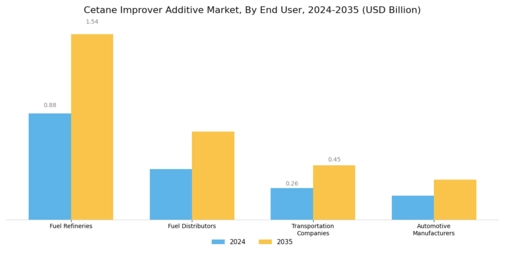 Cetane Improver Additive Market Segment Image 4