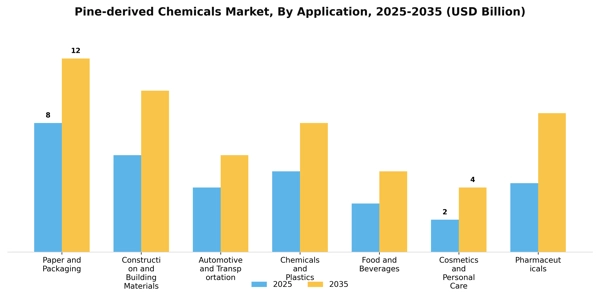 Pine-derived Chemicals Market Segment Image 0