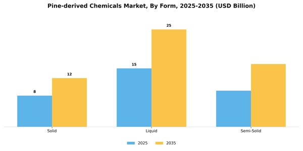 Pine-derived Chemicals Market Segment Image 2