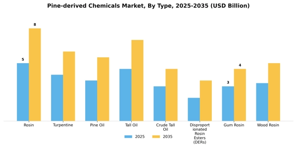 Pine-derived Chemicals Market Segment Image 3