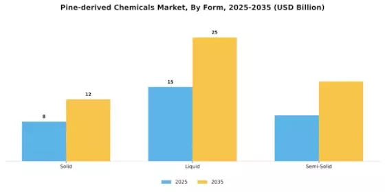 Pine-derived Chemicals Market Segment Image 2