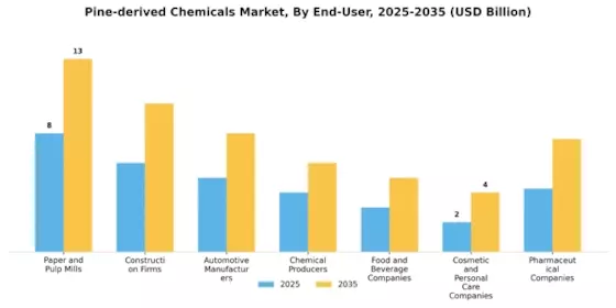 Pine-derived Chemicals Market Segment Image 3