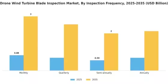 Drone Wind Turbine Blade Inspection Market Segment Image 2