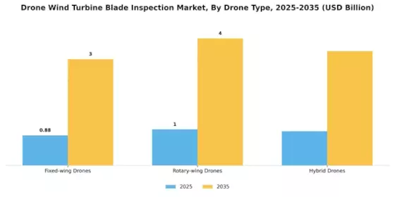 Drone Wind Turbine Blade Inspection Market Segment Image 4