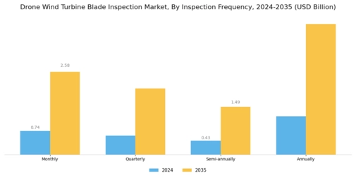 Drone Wind Turbine Blade Inspection Market Segment Image 2