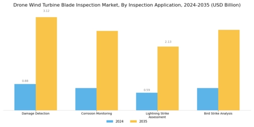 Drone Wind Turbine Blade Inspection Market Segment Image 3