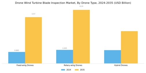 Drone Wind Turbine Blade Inspection Market Segment Image 4