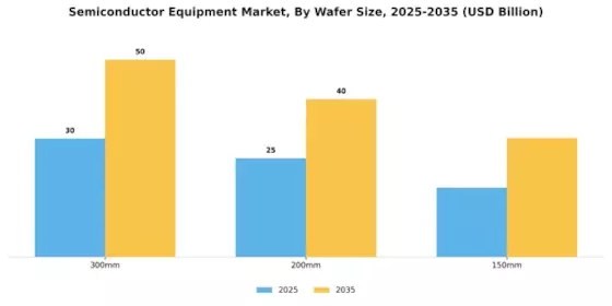 Semiconductor Equipment Market Segment Image 1
