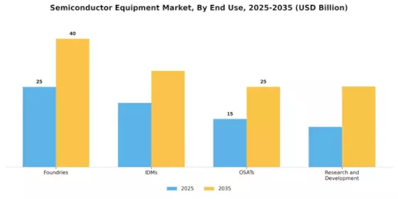 Semiconductor Equipment Market Segment Image 4