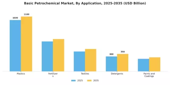 Basic Petrochemical Market Segment Image 3