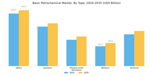 Basic Petrochemical Market Segment Image 0