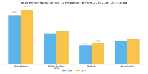 Basic Petrochemical Market Segment Image 1
