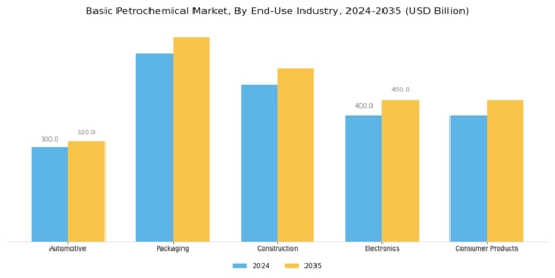 Basic Petrochemical Market Segment Image 2