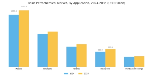 Basic Petrochemical Market Segment Image 3