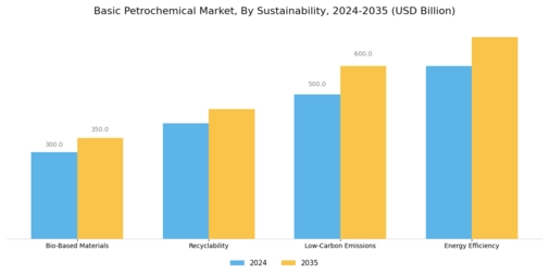 Basic Petrochemical Market Segment Image 4