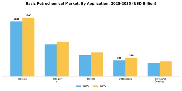 Basic Petrochemical Market Segment Image 0